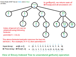 A computer science portal for geeks. Binary Index Tree Leetcode