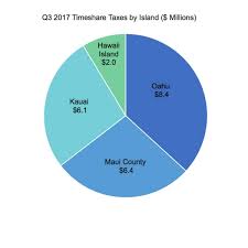 Hawaii Timeshare Properties Averaged 90 1 Percent Occupancy