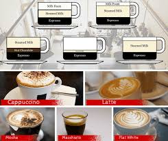 Cappuccino Vs Latte Vs Macchiato What S The Difference Cappuccino Coffee Macchiato Coffee