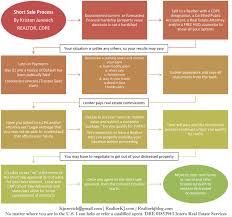 In addition to sales commissions, many countries also have stamp duty fees & other transaction they're also good at dealing with properties with liens, that are going through a short sale, and/or in exchange, a realtor typically charges the seller a commission based on the selling price of the home. All About The Short Sale Process Realtor Kj