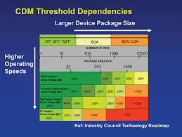 Are Your Esd Tote Boxes And Containers Too Conductive In