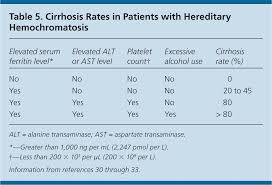 Hereditary Hemochromatosis American Family Physician