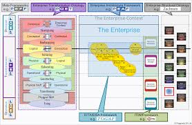 An Excellent Overview Of Enterprise Architecture Frameworks And How They Relate To Each Othe Enterprise Architecture Enterprise Architect Security Architecture