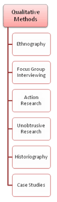 Descriptions of areas in qualitative research. Qualitative Methods Introduction To Communication
