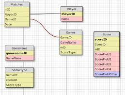 Strategy card games, in particular, have captured the imagination of players everywhere. Database Help For Score Keeping Between Multiple Games And Score Types Stack Overflow