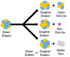 | definition of 'radioactive dating'. Radioactive Decay Meaning And Its Types Alpha Beta Gamma Decay
