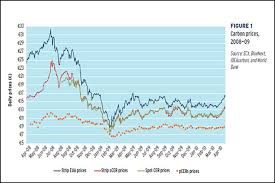 Carbon Market