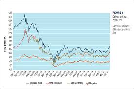 Carbon Market