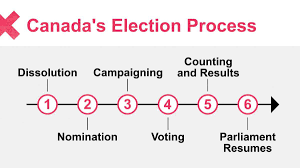 The conservatives also dropped narrowly in these two provinces, but saw big gains in western and atlantic canada. Canada S Election Process Elections And Democracy