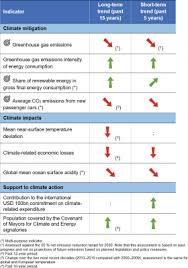 Progress towards targets is measured by indicators. Sdg 13 Climate Action Statistics Explained