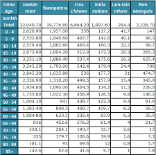 The athlone press, 1966 , p. Statistik Penduduk Malaysia 2018 Alam Ilmi Dasar 70 Juta Penduduk Dasar Serampang Dua 7 Mei 2021 Pembekal Set Data