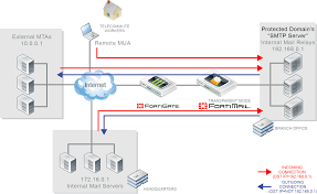 Reliable smtp relay and email delivery services. Administration Guide Fortimail 6 2 0 Fortinet Documentation Library