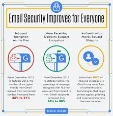 Gmail Will Soon Alert Users About Unencrypted Emails Email Security Online Security Email Providers