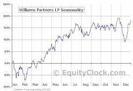 Williams Partners Lp Nyse Wpz Seasonal Chart Equity Clock