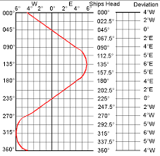 Sailtrain Navigation And Chartwork Compass Deviation