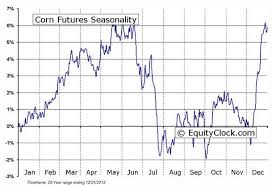 Corn Soybeans Futures Seasonality Charts The Globe And Mail