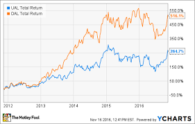 How United Airlines Plans To Boost Earnings By 4 8 Billion