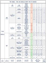 11 New Books Of The Bible Chart Gallery Percorsi Emotivi Com