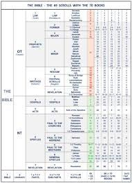 11 new books of the bible chart gallery percorsi emotivi com