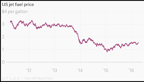 us jet fuel price