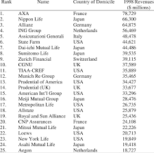 Axa | 935,677 followers on linkedin. World S Largest Insurance Companies By Revenues 1998 Download Table