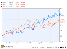 Lowes Is Executing But Its No Home Depot The Motley Fool