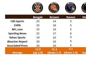 Nfl Power Rankings Browns Slide Heading Into Week 9 Bye Nfl News Nfl Update Nfl Nfl Slash Nfl Nfl News Cbs Sports