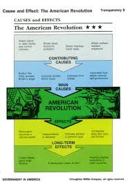 Causes Effects Of The French Revolution Chart Revolutions