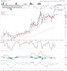 Tesla stock quote and tsla charts. Can Tesla Shares Reach 600 Investing Com