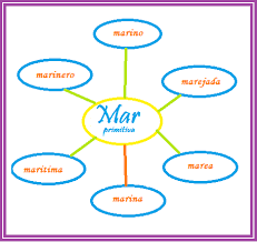 Las palabras derivadas o complejas son las que surgen de las palabras primitivas o simples, o dicho de otro modo, las palabras derivadas son modificaciones un ejemplo de palabra primitiva es casa, la cual tiene derivaciones como encasillar, caserón o casero; 50 Ejemplos De Sustantivos Derivados