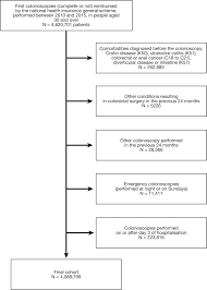 What is the maximum age for a colonoscopy. Patient Procedure And Endoscopist Risk Factors For Perforation Bleeding And Splenic Injury After Colonoscopies Clinical Gastroenterology And Hepatology