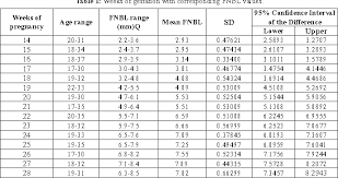 Table 1 From Normal Fetal Nasal Bone Length At 14 To 28