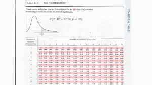 how to read f distribution table used in analysis of variance anova