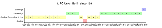 As most of people know bilmediginhersey.com was famous and was the first website on the first page that shares dls kits but because of some problems, i had to stop working on this website. 1 Fc Union Berlin Wikipedia