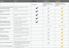 Expedia Overhauls Loyalty Program Expedia Travel Rewards Hotel Coupons