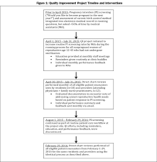 evaluation of resident and faculty performance in routinely