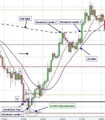 Eur Usd Technical Chart Analysis Patterns Euro Us Dollar Day