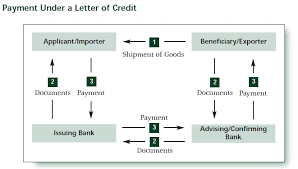 Letter Of Credit L C Erp Joe