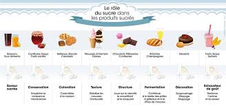 Pin On Fle Lexique De La Nourriture