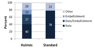 percentage of on screen time spent looking at different