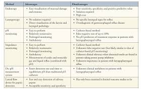 Get fastest and quickest relief from acid reflux with baking soda!! Heartburn Reflux And Gerd 10 Nutrition And Lifestyle Tips For Feeling Better Now Precision Nutrition