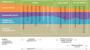 This pathway equips the pharmacist to be able to practice and prescribe safely and effectively in a primary care setting. Development Of Pharmacy Competency Framework For The Changing Demands Of Thailand S Pharmaceutical And Health Services