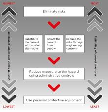 Severity means what type of damage or injuries would result if the accident does occur? did you know: Model Code Of Practice How To Manage Work Health And Safety Risks Safe Work Australia