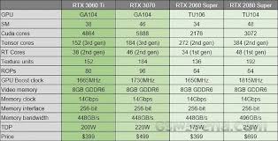 And im not talking about the 3060ti, these are the same price or 50 to 100$ more, only 1 retailer lmao in pakistan it was 750$ usd 2 weeks ago and they sold it before launch. Introduced Geforce Rtx 3060 Ti For 400 Egadget Pk