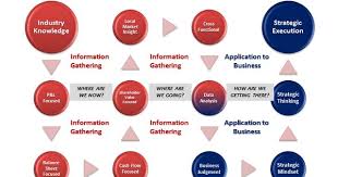 Defining Business Acumen Leadership Development Business Skills