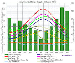 Split Climate Split Temperatures Split Weather Averages