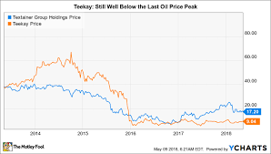 Better Buy Textainer Group Holdings Limited Tgh Vs