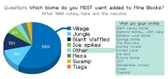 Greenstone probably the best biome to find diamond shards in minecraft is the greenstone biome. Mine Blocks On Twitter Poll Results Here Are The Responses To Which Biome Do You Most Want Added To Mine Blocks Mineblockspolls Thailand Https T Co Iuz8pknx4x