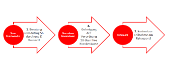 Der vordruck wird in der regel bei krankenkassen bzw. Muster 56 Formular Antrag Fur Rehasport Kostenfrei