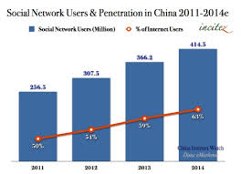 Social Network Users In China 2011 2014 Chart China